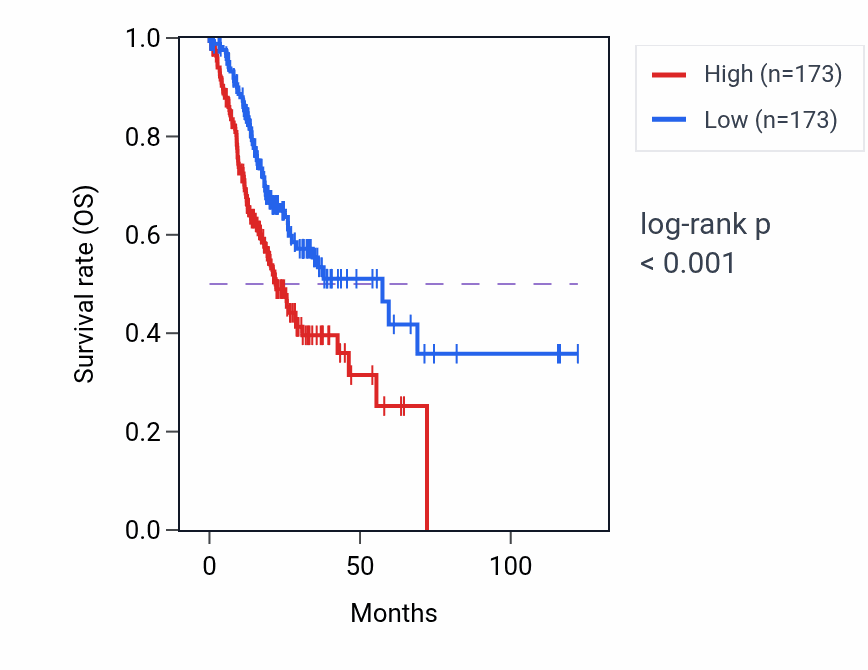 Kaplan&ndash;Meier survival curve for ZNF22 RNA-high vs -low samples in STAD.