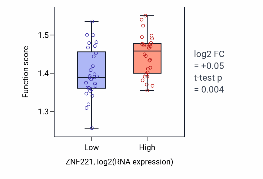 Box plot of RNA localization in ZNF221-low vs ZNF221-high samples in BREAST.