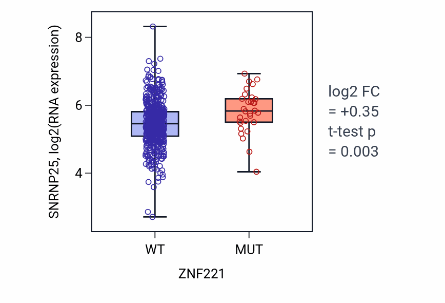 Box plot of SNRNP25 in ZNF221-low vs ZNF221-high samples in UCEC.