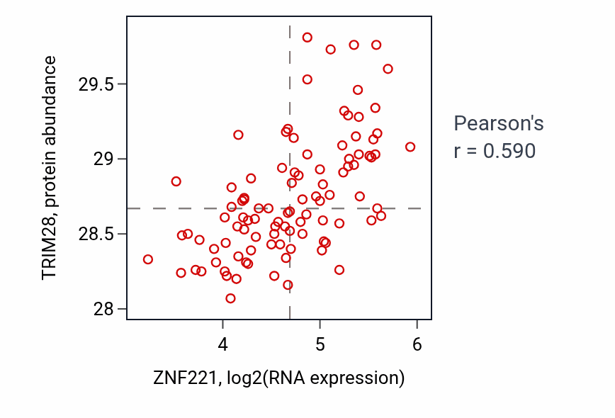 Per-sample scatter of ZNF221 vs TRIM28 in GBM (Pearson r = 0.59).