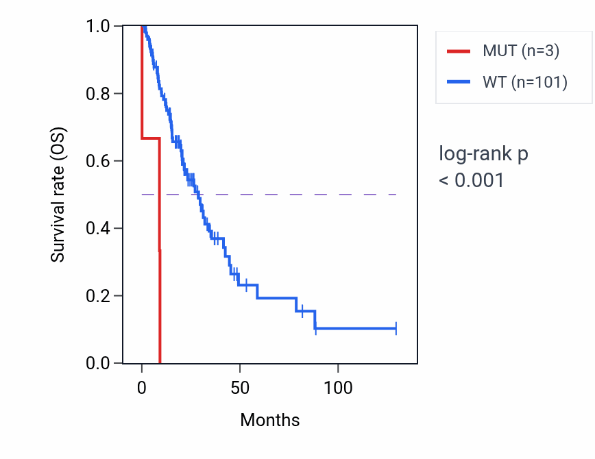 Kaplan&ndash;Meier survival curve for ZNF221 mutant vs wild-type samples in LUAD.