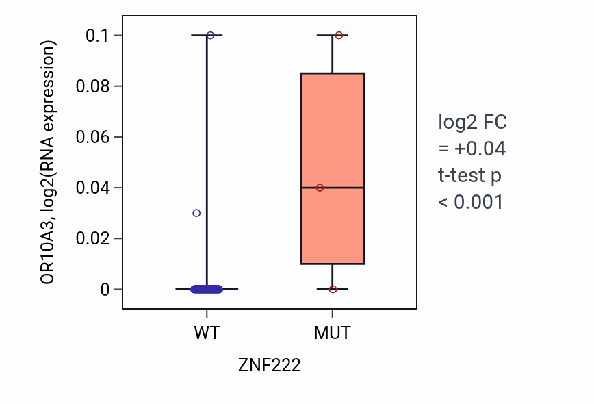 Box plot of OR10A3 in ZNF222-low vs ZNF222-high samples in BLOOD_Leukemia.