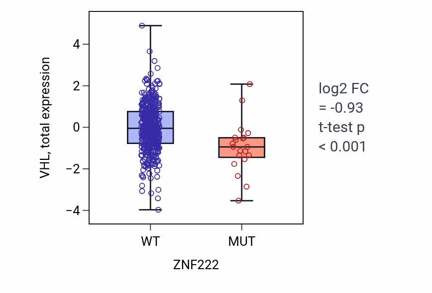 Box plot of VHL in ZNF222-low vs ZNF222-high samples in UCEC.