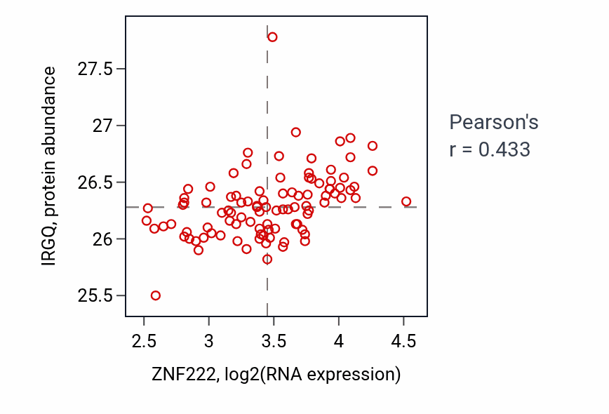 Per-sample scatter of ZNF222 vs IRGQ in GBM (Pearson r = 0.43).