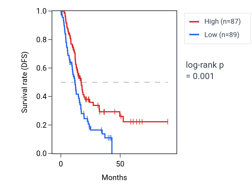 Kaplan&ndash;Meier survival curve for ZNF222 RNA expression in PAAD: high vs low expression groups.