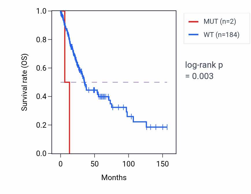 Kaplan&ndash;Meier survival curve for ZNF222 mutant vs wild-type samples in LUSC.