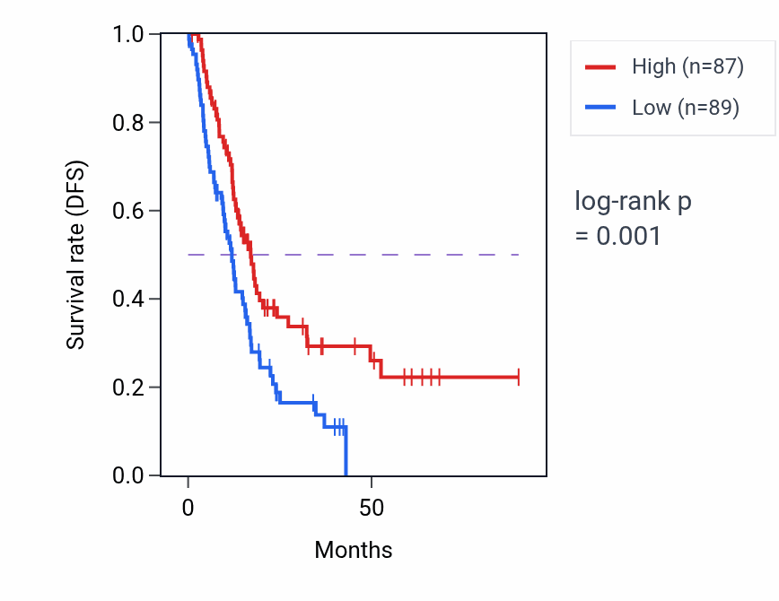 Kaplan&ndash;Meier survival curve for ZNF222 RNA-high vs -low samples in PAAD.