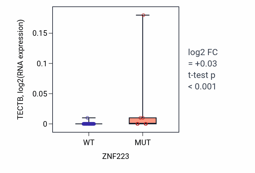Box plot of TECTB in ZNF223-low vs ZNF223-high samples in BLOOD_Lymphoma.