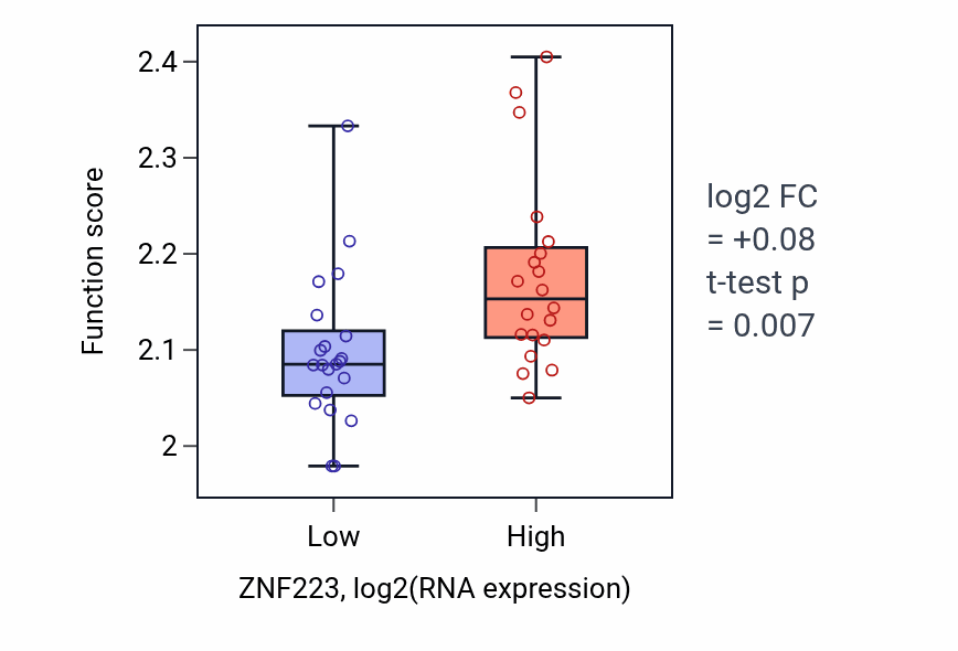 Box plot of Negative regulation of myoblast fusion in ZNF223-low vs ZNF223-high samples in STOMACH.
