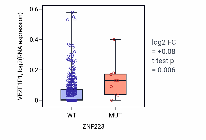 Box plot of VEZF1P1 in ZNF223-low vs ZNF223-high samples in LUAD.