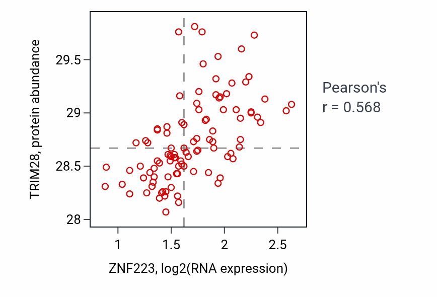 Per-sample scatter of ZNF223 vs TRIM28 in GBM (Pearson r = 0.57).