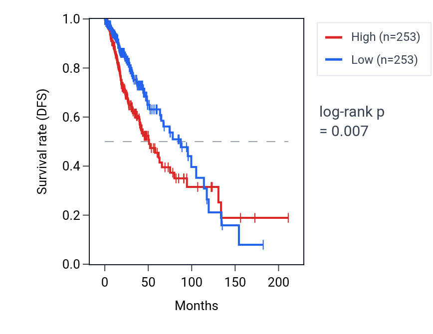 Kaplan&ndash;Meier survival curve for ZNF223 RNA expression in LGG: high vs low expression groups.