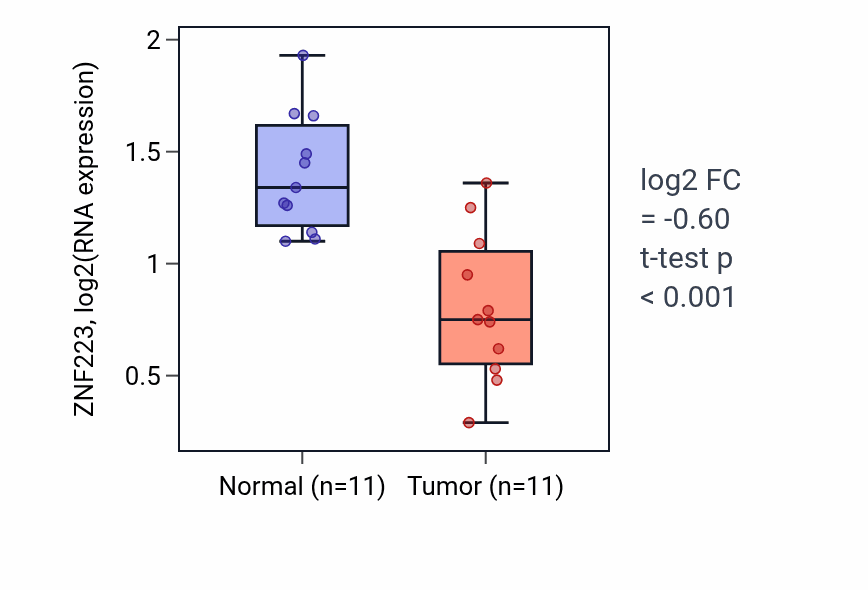 Tumor-vs-normal expression box plot for ZNF223 RNA in KICH.