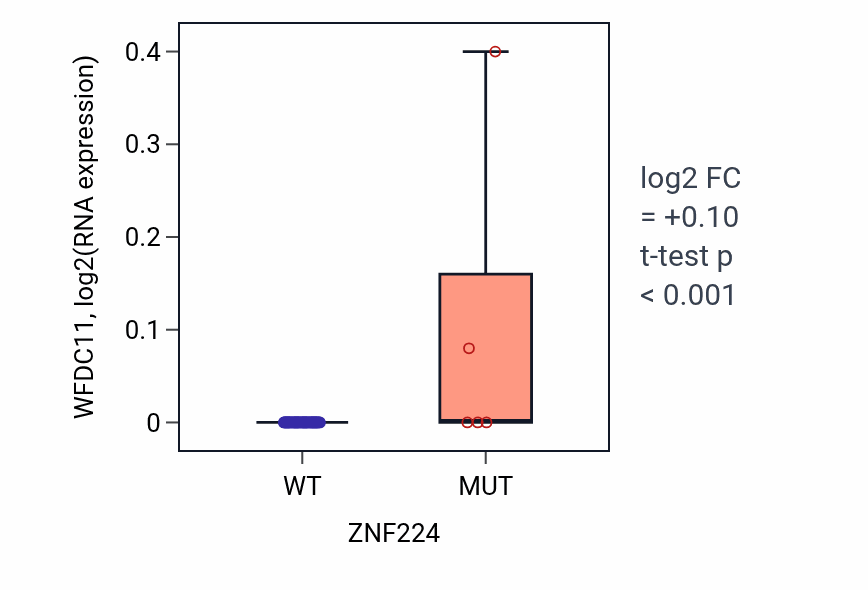 Box plot of WFDC11 in ZNF224-low vs ZNF224-high samples in SOFT_TISSUE.