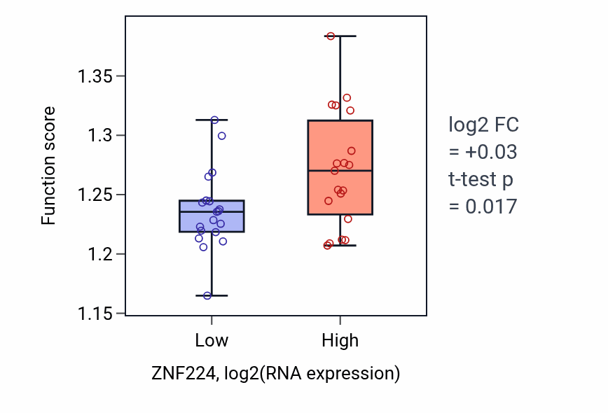 Box plot of Golgi vesicle transport in ZNF224-low vs ZNF224-high samples in BONE.