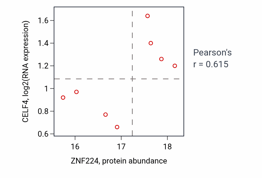 Per-sample scatter of ZNF224 vs CELF4 in OV (Pearson r = 0.61).