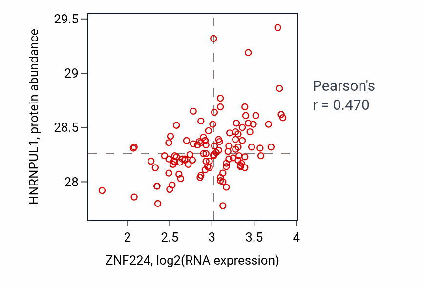 Per-sample scatter of ZNF224 vs HNRNPUL1 in LSCC (Pearson r = 0.47).