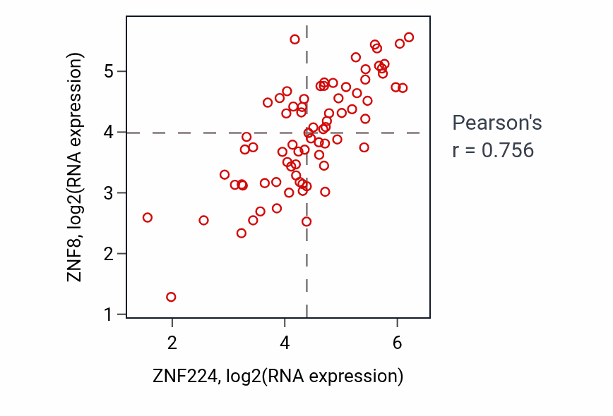Per-sample scatter of ZNF224 vs ZNF8 in SCLC (Pearson r = 0.76).