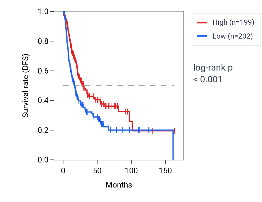 Kaplan&ndash;Meier survival curve for ZNF224 RNA expression in BLCA: high vs low expression groups.