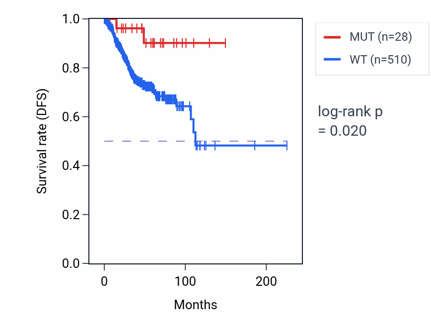 Kaplan&ndash;Meier survival curve for ZNF224 mutant vs wild-type samples in UCEC.