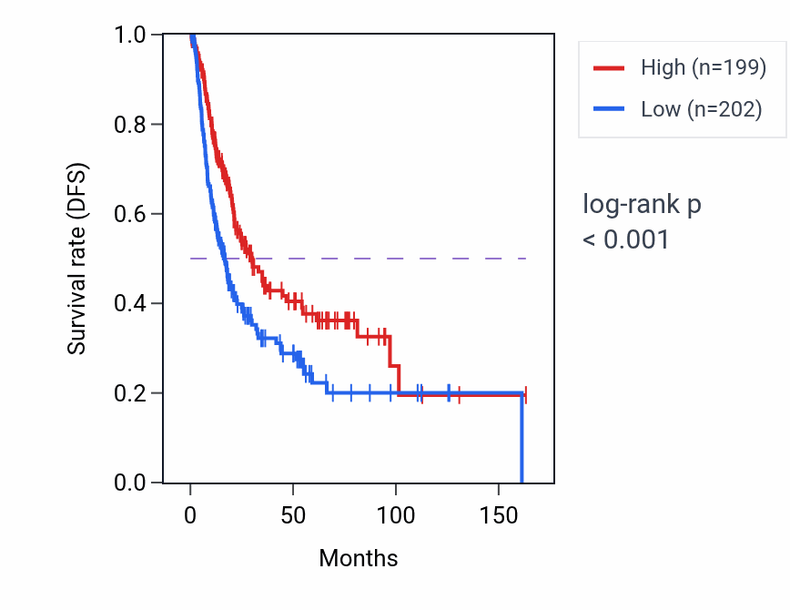 Kaplan&ndash;Meier survival curve for ZNF224 RNA-high vs -low samples in BLCA.