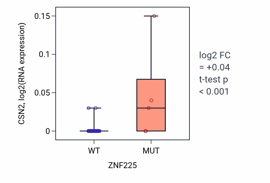 Box plot of CSN2 in ZNF225-low vs ZNF225-high samples in LUNG_SCLC.