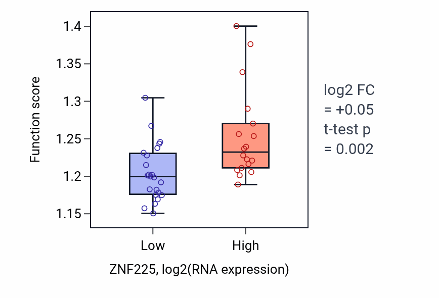 Box plot of Golgi vesicle transport in ZNF225-low vs ZNF225-high samples in STOMACH.