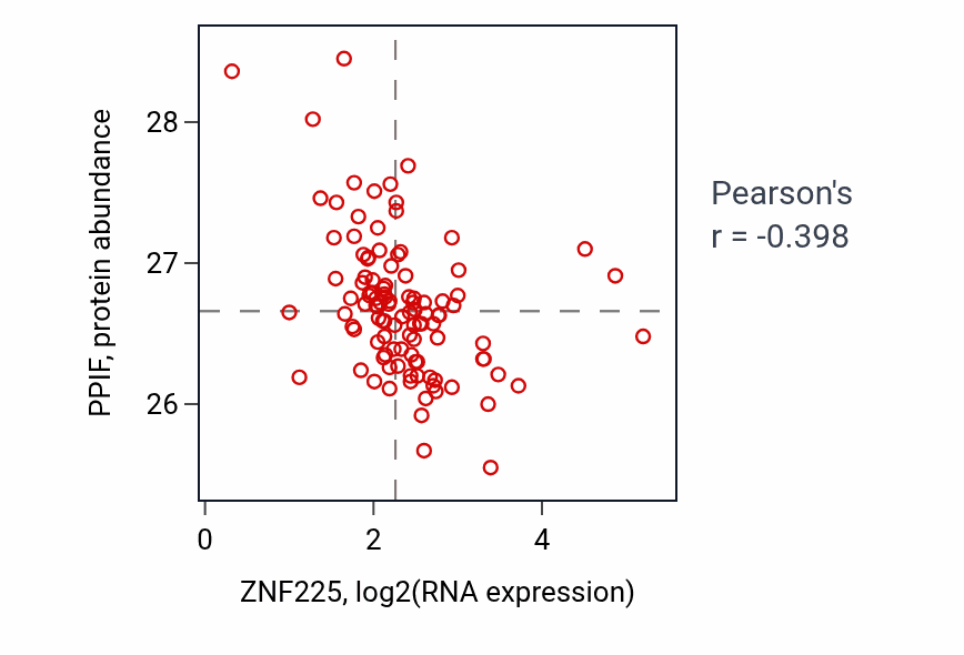 Per-sample scatter of ZNF225 vs PPIF in HNSC (Pearson r = -0.40).