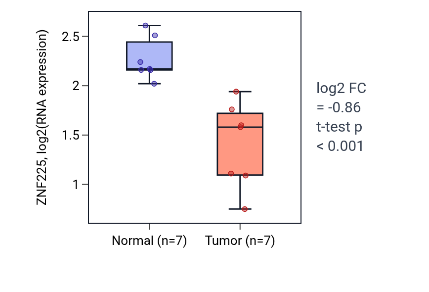 Tumor-vs-normal expression box plot for ZNF225 in THCA.