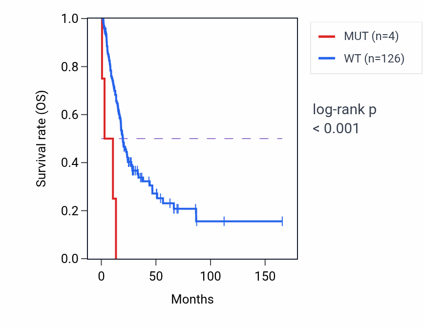 Kaplan&ndash;Meier survival curve for ZNF225 mutant vs wild-type samples in BLCA.