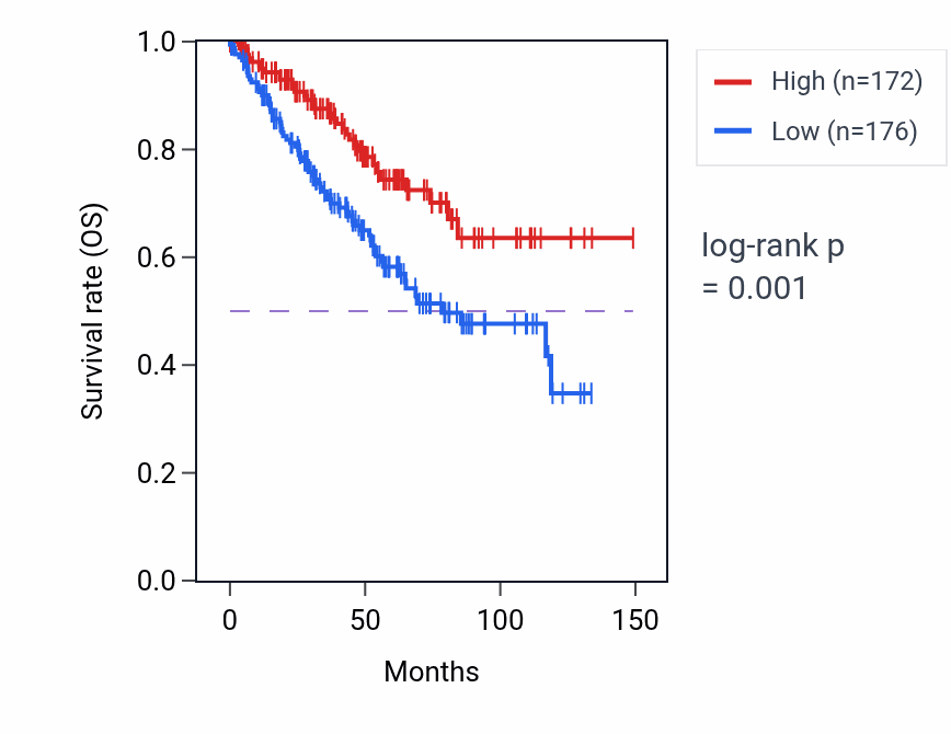 Kaplan&ndash;Meier survival curve for ZNF225 RNA-high vs -low samples in KIRC.