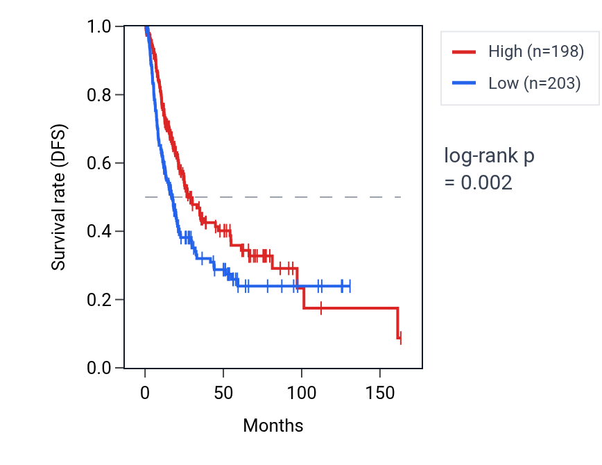 Kaplan&ndash;Meier survival curve for ZNF226 RNA expression in BLCA: high vs low expression groups.