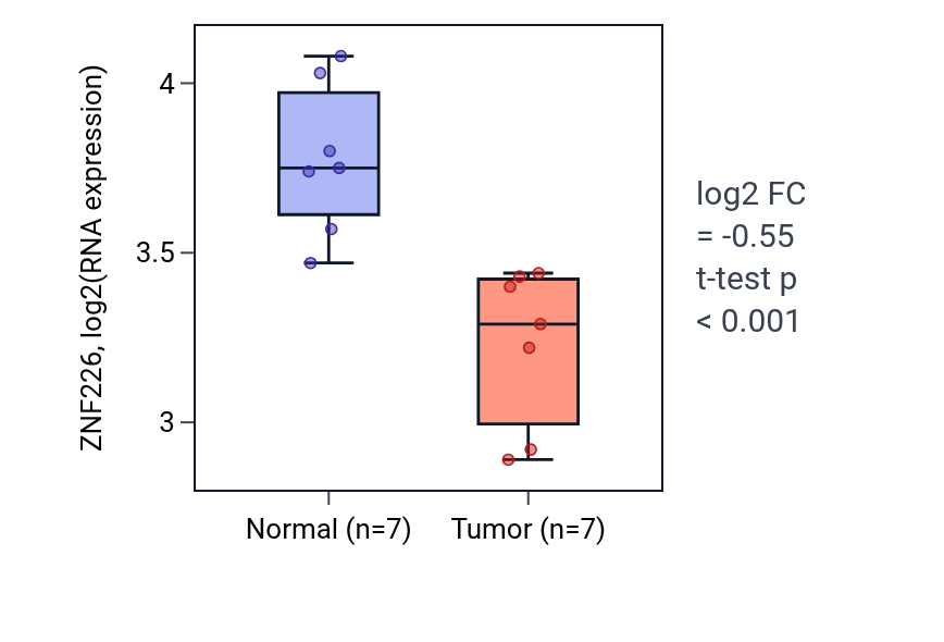 Tumor-vs-normal expression box plot for ZNF226 in THCA.