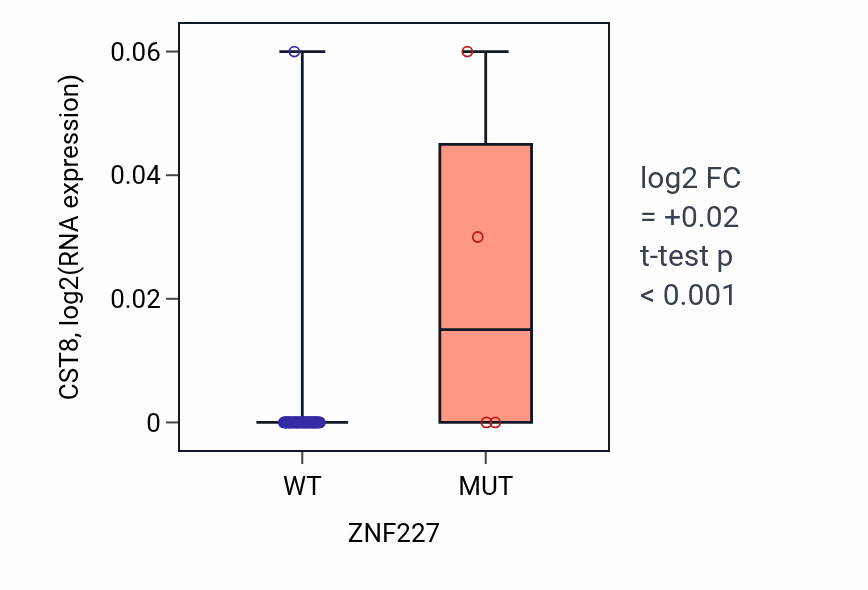 Box plot of CST8 in ZNF227-low vs ZNF227-high samples in LARGE_INTESTINE.