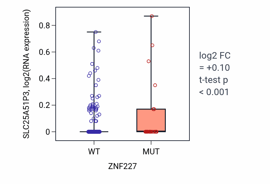 Box plot of SLC25A51P3 in ZNF227-low vs ZNF227-high samples in UCEC.