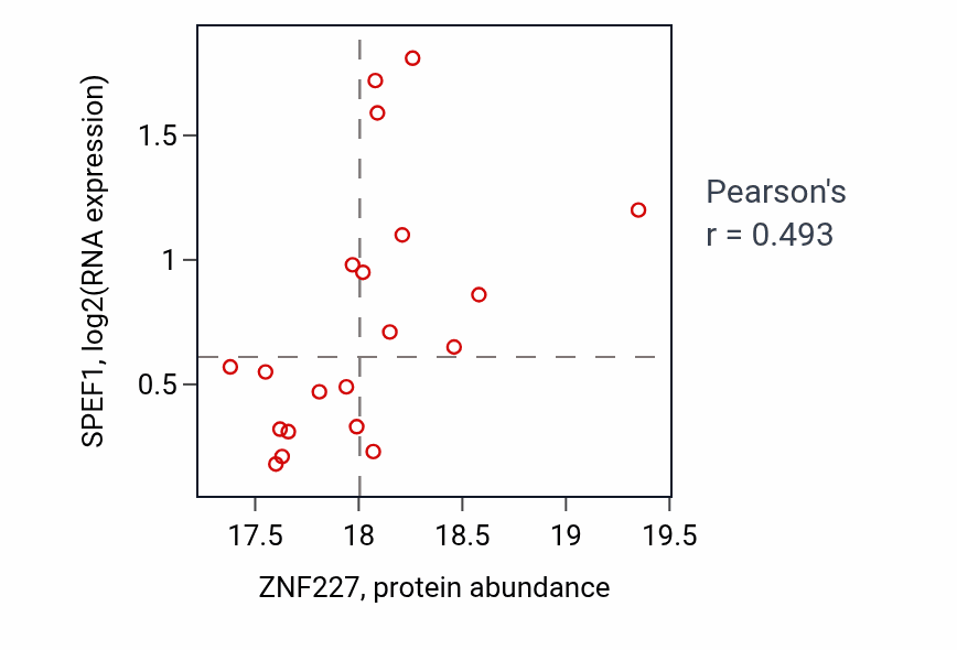 Per-sample scatter of ZNF227 vs SPEF1 in LSCC (Pearson r = 0.49).