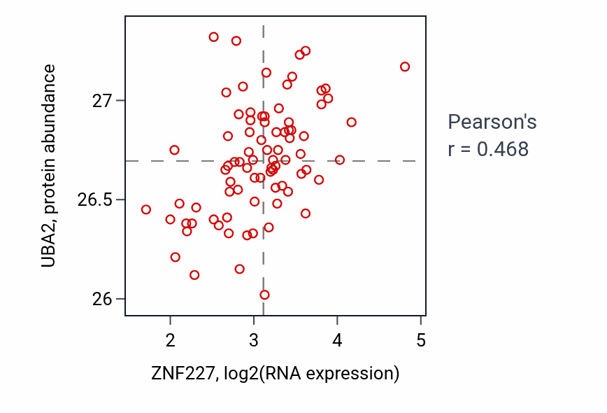 Per-sample scatter of ZNF227 vs UBA2 in OV (Pearson r = 0.47).