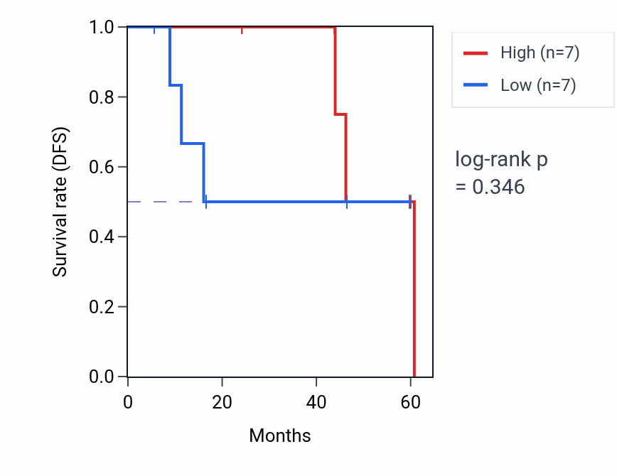 Kaplan&ndash;Meier survival curve for ZNF227 mass-spec protein-high vs -low samples in LSCC.