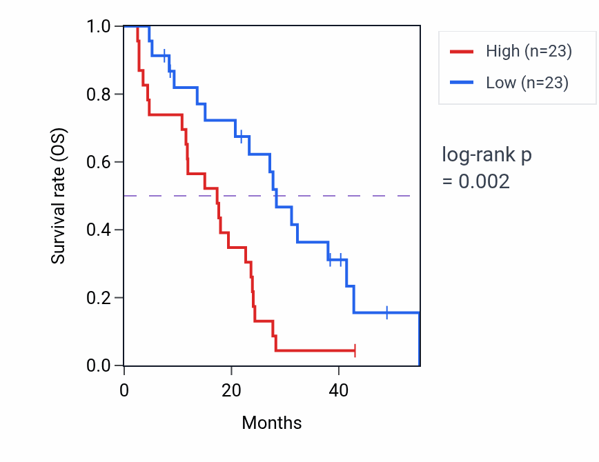Kaplan&ndash;Meier survival curve for ZNF227 RNA-high vs -low samples in MESO.