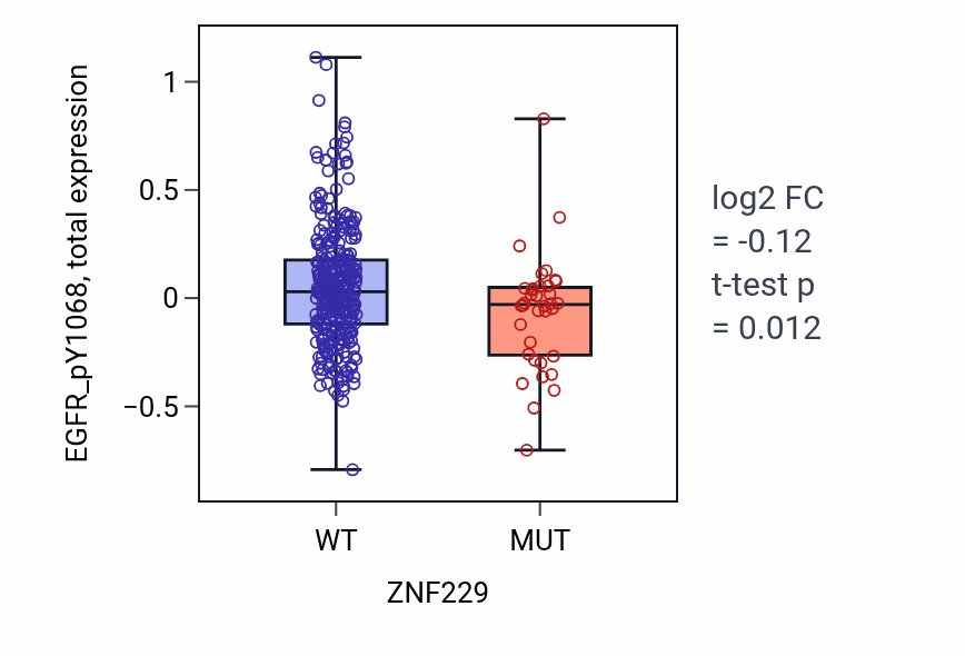 Box plot of EGFR_pY1068 in ZNF229-low vs ZNF229-high samples in SKCM.