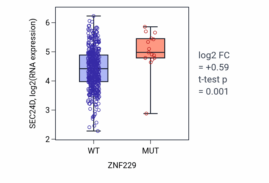Box plot of SEC24D in ZNF229-low vs ZNF229-high samples in LUSC.