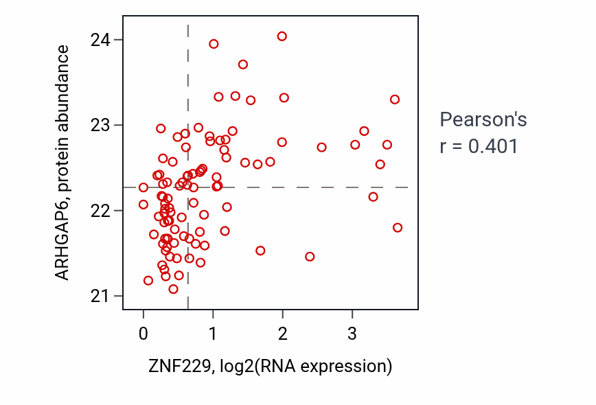 Per-sample scatter of ZNF229 vs ARHGAP6 in UCEC (Pearson r = 0.40).