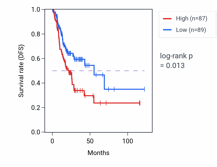 Kaplan&ndash;Meier survival curve for ZNF229 RNA-high vs -low samples in STAD.