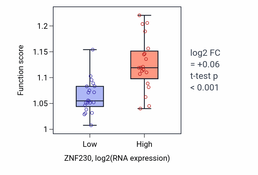 Box plot of Positive regulation of organelle assembly in ZNF230-low vs ZNF230-high samples in STOMACH.