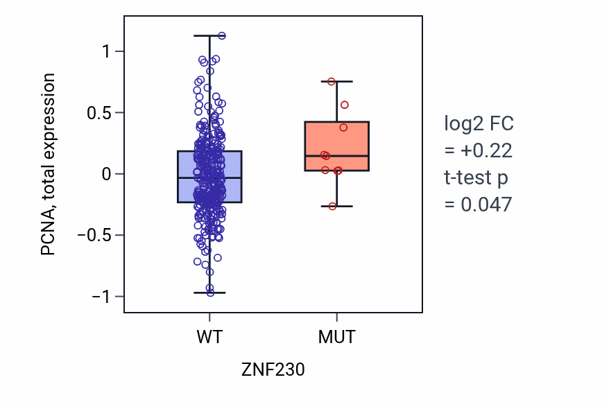 Box plot of PCNA in ZNF230-low vs ZNF230-high samples in LUSC.