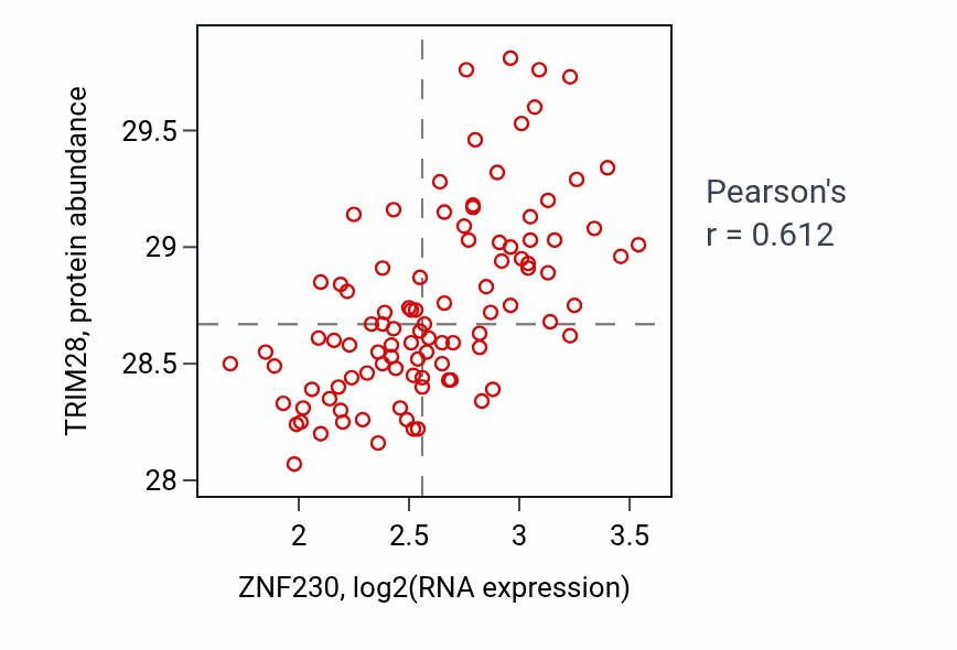 Per-sample scatter of ZNF230 vs TRIM28 in GBM (Pearson r = 0.61).