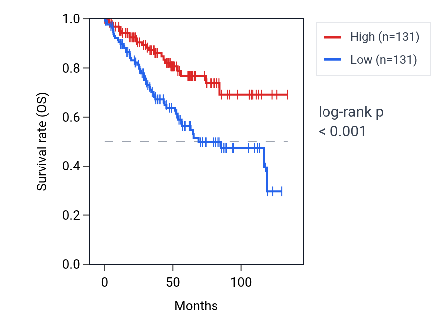 Kaplan&ndash;Meier survival curve for ZNF230 RNA expression in KIRC: high vs low expression groups.