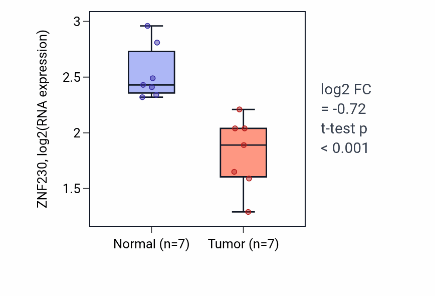 Tumor-vs-normal expression box plot for ZNF230 RNA in THCA.