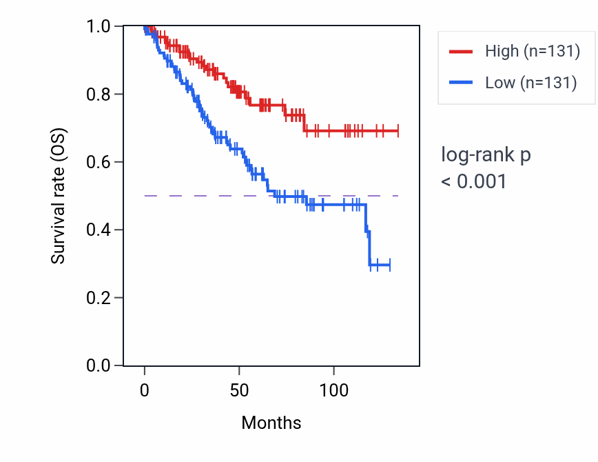Kaplan&ndash;Meier survival curve for ZNF230 RNA-high vs -low samples in KIRC.