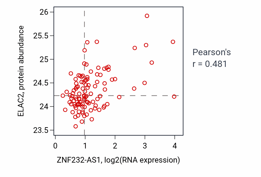 Per-sample scatter of ZNF232-AS1 vs ELAC2 in LSCC (Pearson r = 0.48).